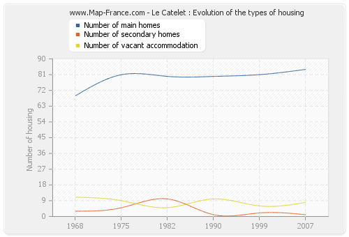 Le Catelet : Evolution of the types of housing